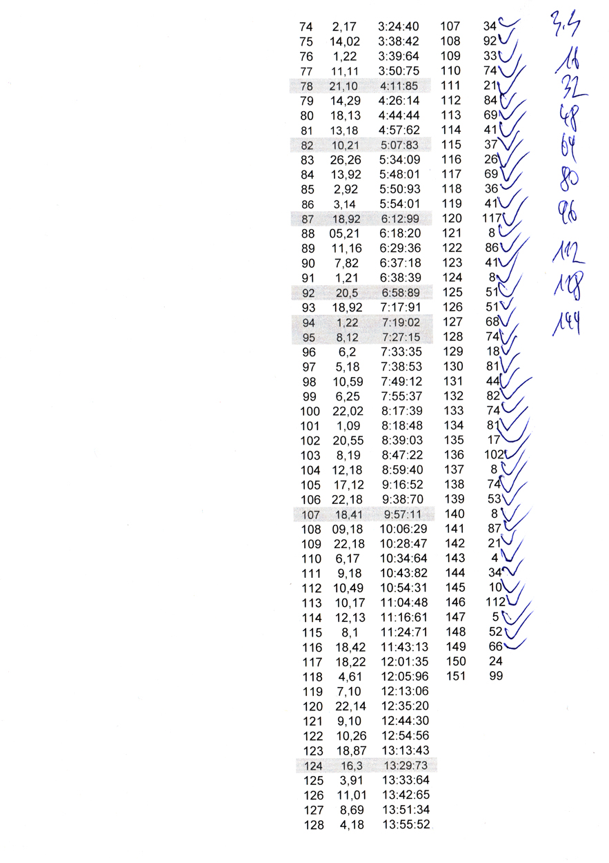 Scans der ausgewerteten Tabelle